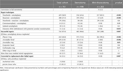 Building a successful minimally invasive mitral valve repair program before introducing the robotic approach: The Massachusetts General Hospital experience